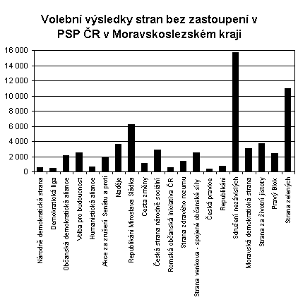 Graf 6. Volební výsledky stran bez zastoupení v PSP ČR v Moravskoslezském kraji